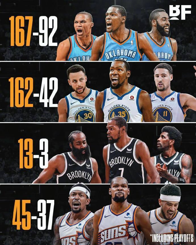 超过詹姆斯!杜兰特4队生涯场均25+历史最多,在火箭还能否做到?