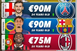 半岛体育入口-左边锋身价前五:维尼修斯1.7亿欧第1,莱奥7500万欧第四尼科第5