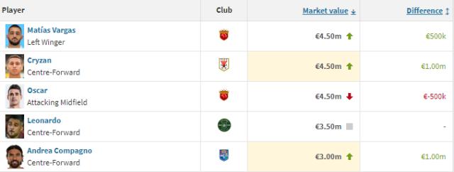 1717571153694090566.png 半岛体育-中超最新身价榜:奥斯卡有对手了 深足外援最惨