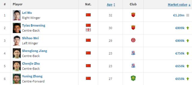 1717571205254085811.png 半岛体育-中超最新身价榜:奥斯卡有对手了 深足外援最惨