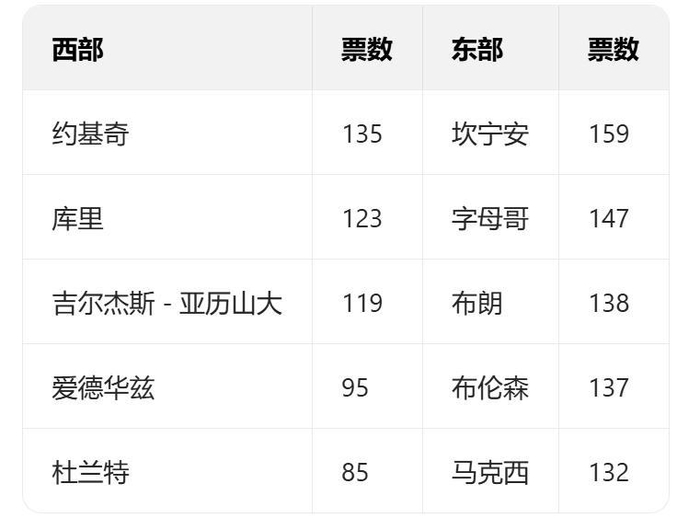 半岛体育入口-NBA球员压根没把全明星投票当回事，看看选票就懂了|凯德-坎宁安|体育赛事讨论|泰雷塞·马克西|斯蒂芬·库里|扬尼斯-阿德托昆博_新浪新闻