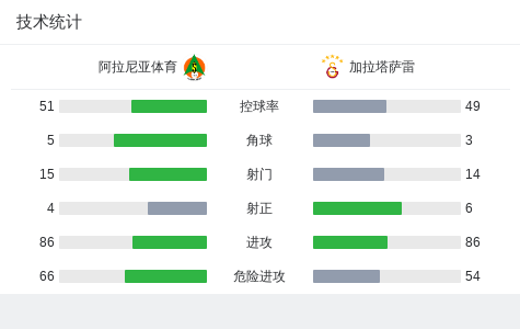 半岛体育-加拉塔萨雷2-1阿拉尼亚体育，尼亚加破门，巴里什-伊尔马兹传射
