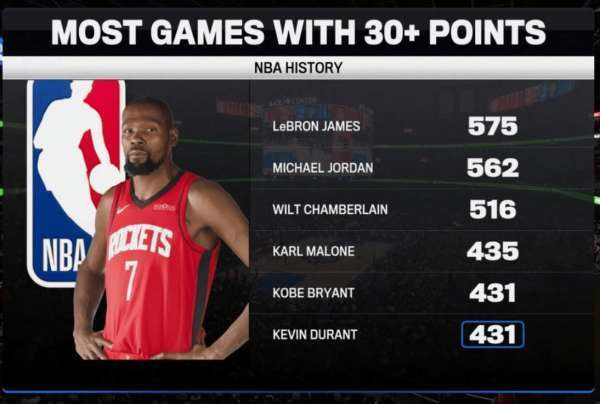 杜兰特你太狠了！火箭队尘封了60年的纪录，就这样被你打破了|凯文·杜兰特|NBA|凯文-杜兰特|休斯敦火箭队|奥兰多魔术队_新浪体育_新浪新闻