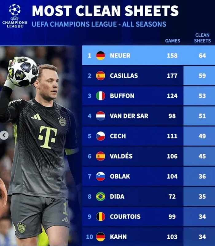 半岛体育app下载-诺伊尔158场欧冠64次零封创历史纪录|曼努埃尔·诺伊尔|欧冠联赛|德国转会市场|詹路易吉·布冯|凯塔·巴尔德_新浪体育_新浪新闻